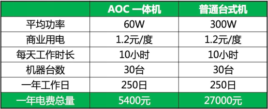 电脑每天用多少电费