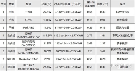 电脑每天用多少电费