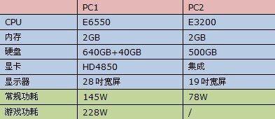 电脑每天用多少电费