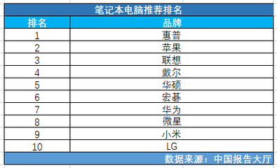 电脑市场销量排名