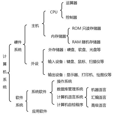 电脑的组成