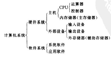 电脑的组成