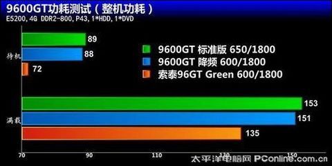 电脑整机功耗测试