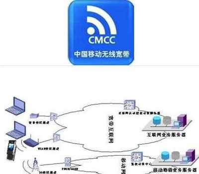电脑 上网无线出差cmcc