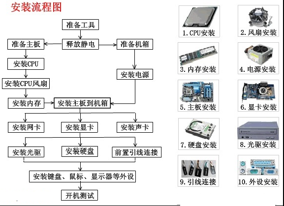 组装电脑的准备