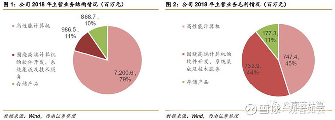 电脑是低毛利