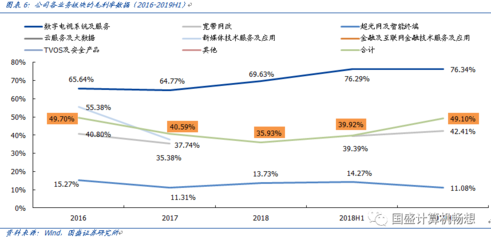 电脑是低毛利