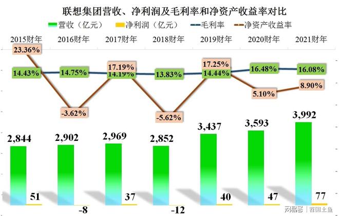 电脑是低毛利