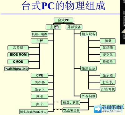 电脑主要部件包括
