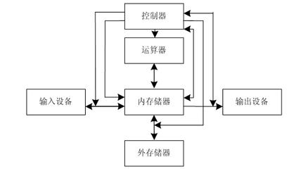 电脑主要部件包括
