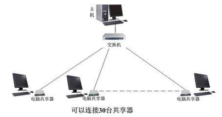 电脑共享交换机