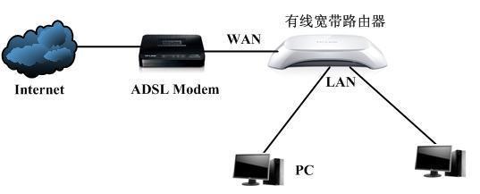 路由器接到电脑