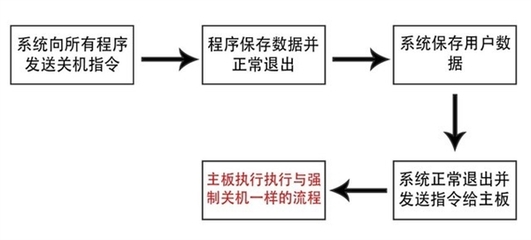 电脑拔电源害处