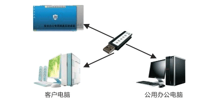 电脑维护方案