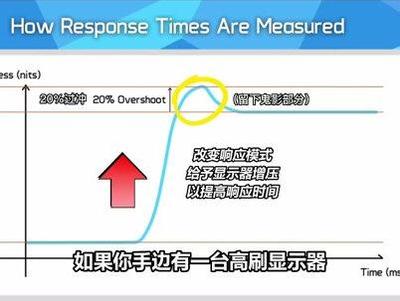 电脑显示器响应时间