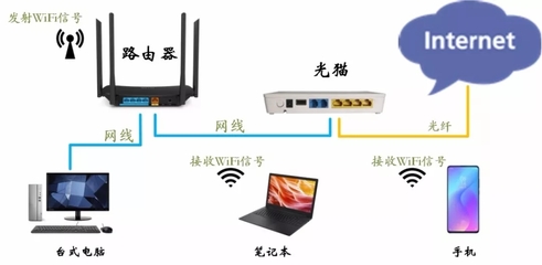无线路由器接收电脑