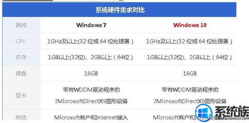 win7系统要求电脑最低配置