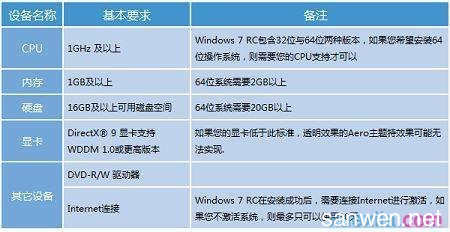 win7系统要求电脑最低配置