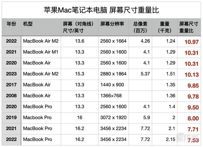 13寸苹果电脑尺寸大小