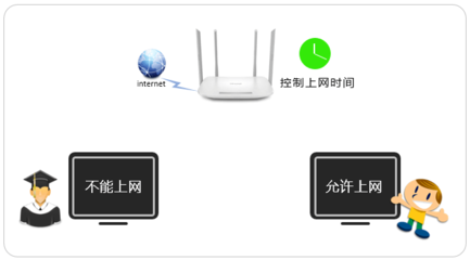 路由器连电脑没有网络