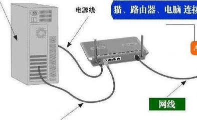 网线 路由 电脑