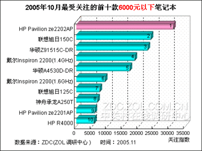 新蓝电脑排行