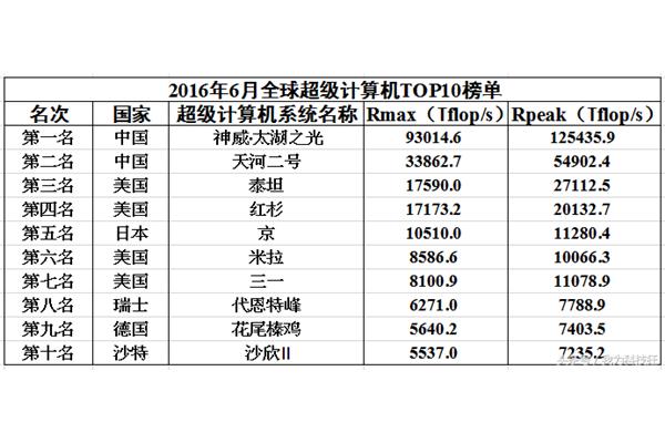 国产电脑处理器排行榜