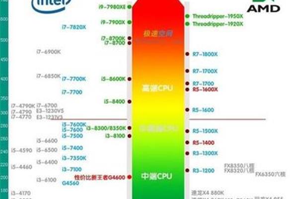 电脑一般用什么处理器