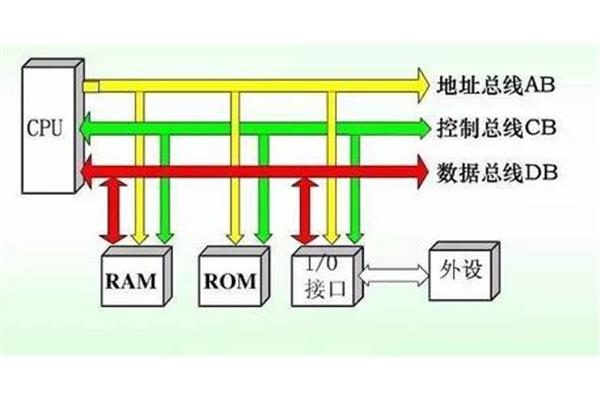 电脑的存储原理
