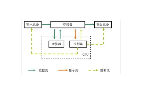 电脑的存储原理