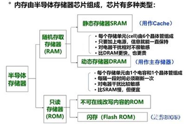 电脑的存储原理