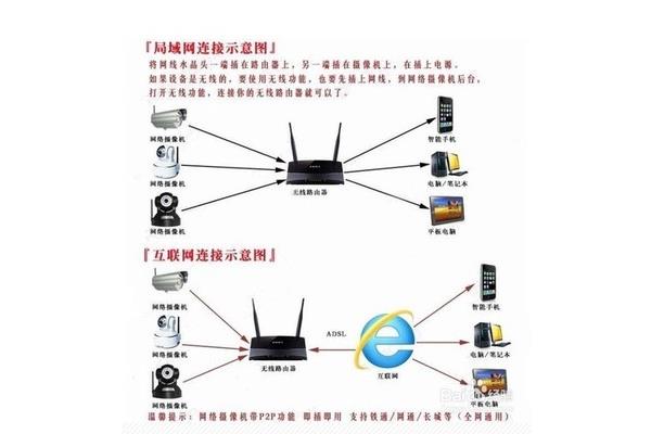 摄像头电脑路由器连接和设置